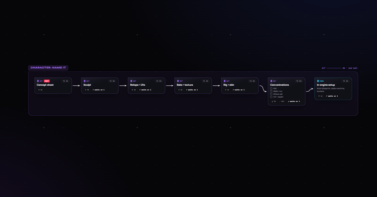 Character pipeline template in Venom Board