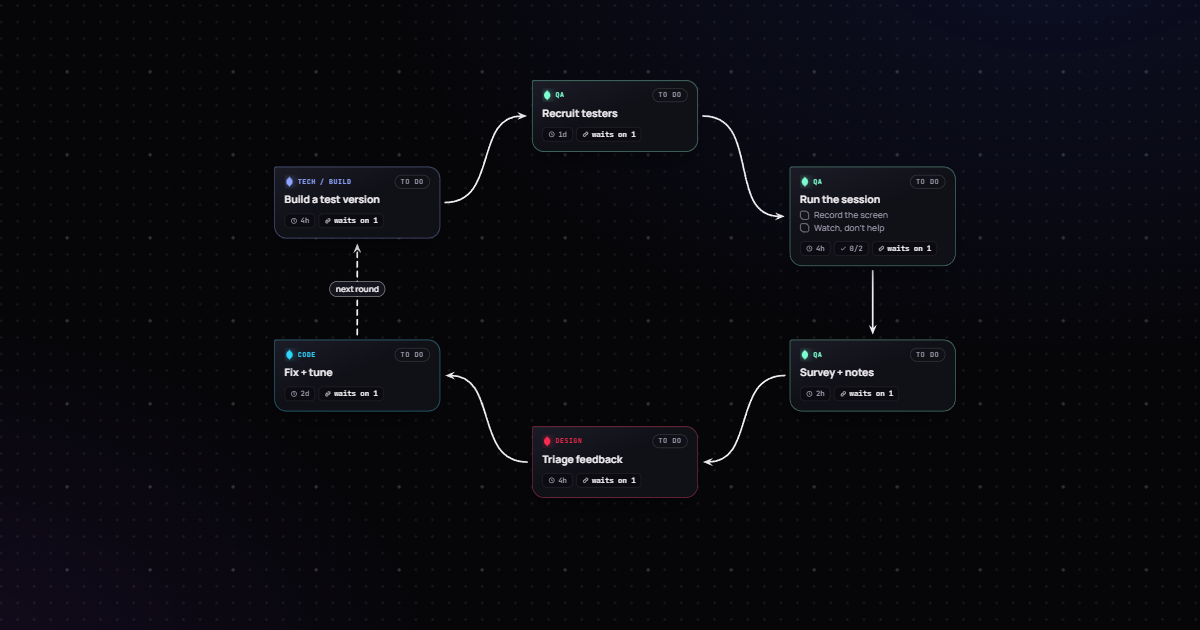 Playtest loop template in Venom Board