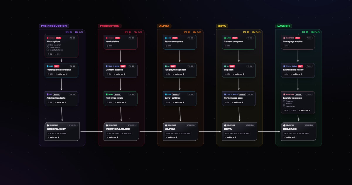 Game roadmap template in Venom Board